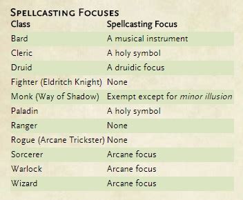 spellcasting focus|dnd 5e .